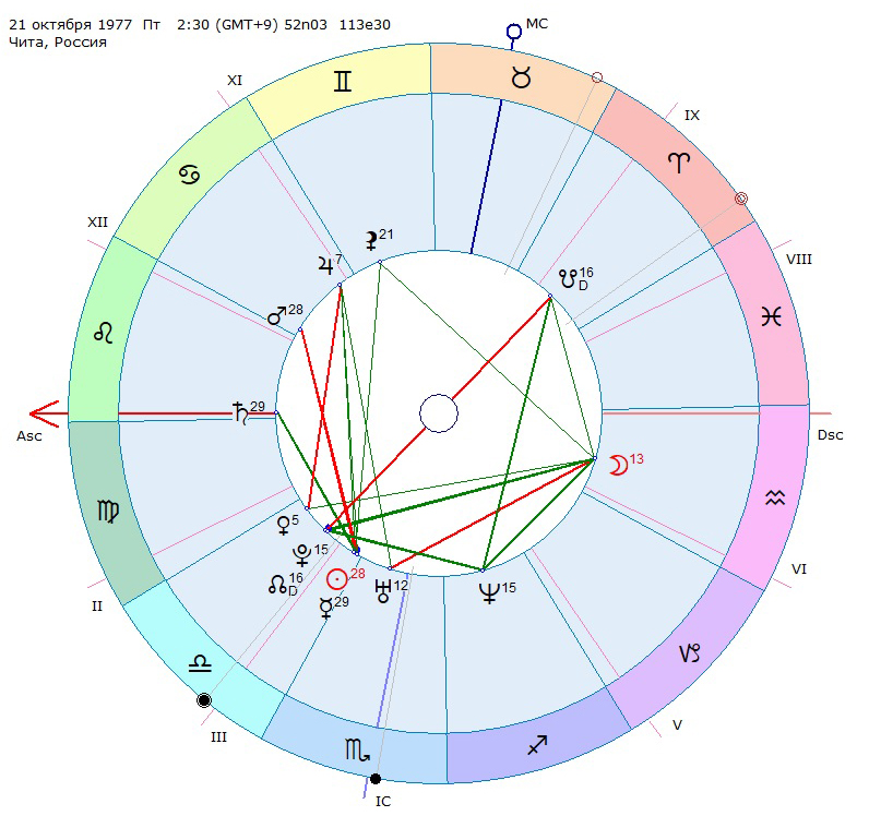 Оси домов - как лучше понять дома одной оси. Ось 3-9 домов, натальная карта