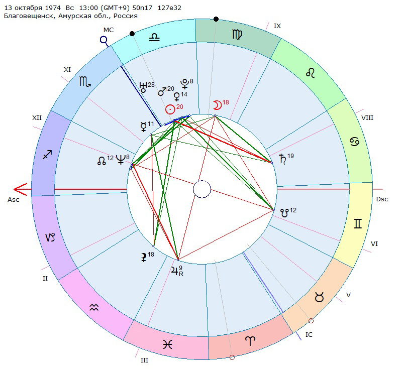 Оси домов - как лучше понять дома одной оси. Ось 3-9 домов, пример натальная карта