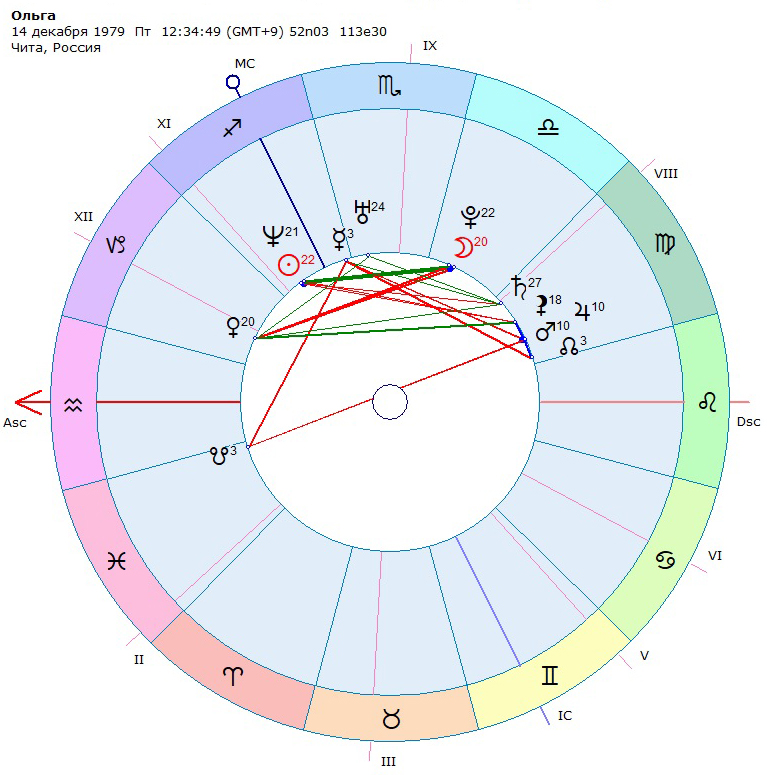 Оси домов - как лучше понять дома одной оси. Ось 3-9 домов, моя натальная карта