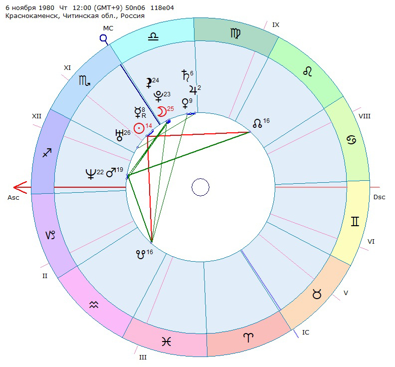 Оси домов - как лучше понять дома одной оси. Ось 3-9 домов, натальная карта