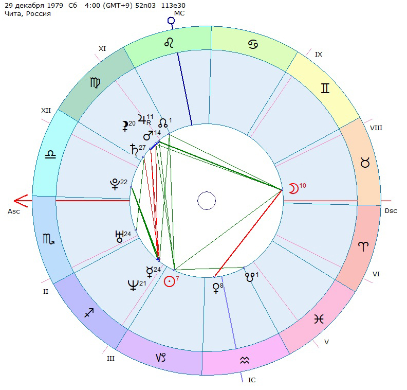 Управитель 1 дома, асцендента Плутон, Нептун, Уран, Юпитер, Сатурн что руководит человеком в жизни - пример.